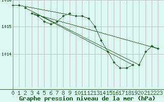 Courbe de la pression atmosphrique pour Calvi (2B)