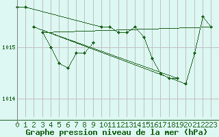Courbe de la pression atmosphrique pour Istres (13)