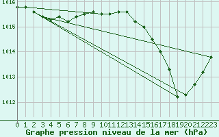 Courbe de la pression atmosphrique pour Hyres (83)