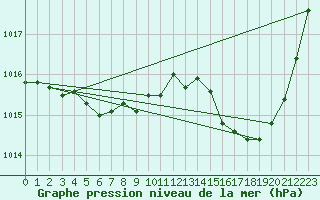 Courbe de la pression atmosphrique pour Saint-Girons (09)