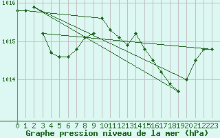 Courbe de la pression atmosphrique pour Bard (42)