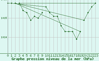 Courbe de la pression atmosphrique pour Rochegude (26)