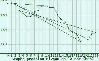 Courbe de la pression atmosphrique pour Hyres (83)
