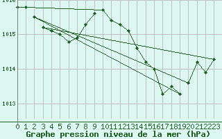 Courbe de la pression atmosphrique pour Bziers Cap d