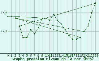 Courbe de la pression atmosphrique pour Figari (2A)