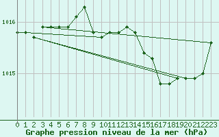 Courbe de la pression atmosphrique pour Grosseto