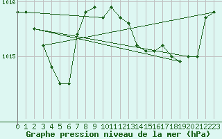 Courbe de la pression atmosphrique pour Ajaccio - Campo dell