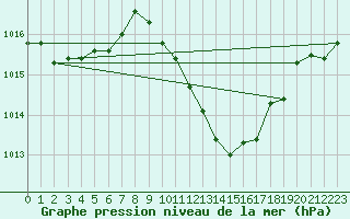 Courbe de la pression atmosphrique pour Bregenz