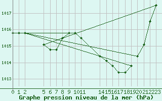 Courbe de la pression atmosphrique pour Agde (34)