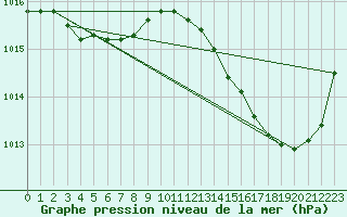 Courbe de la pression atmosphrique pour Dinard (35)