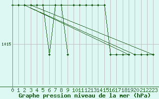 Courbe de la pression atmosphrique pour Souprosse (40)