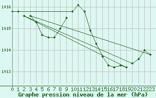Courbe de la pression atmosphrique pour Marseille - Saint-Loup (13)