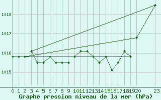 Courbe de la pression atmosphrique pour Colmar-Ouest (68)