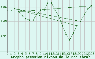 Courbe de la pression atmosphrique pour Mazres Le Massuet (09)