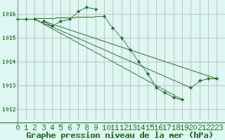 Courbe de la pression atmosphrique pour Shawbury