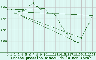 Courbe de la pression atmosphrique pour Selonnet (04)