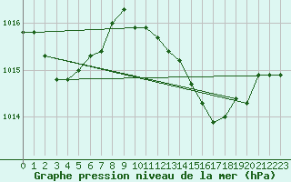 Courbe de la pression atmosphrique pour Taradeau (83)