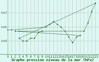 Courbe de la pression atmosphrique pour Laroque (34)