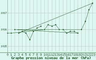 Courbe de la pression atmosphrique pour Romorantin (41)