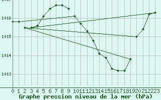 Courbe de la pression atmosphrique pour Chieming