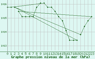 Courbe de la pression atmosphrique pour Agde (34)