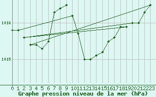 Courbe de la pression atmosphrique pour Vaslui