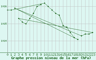 Courbe de la pression atmosphrique pour Verges (Esp)