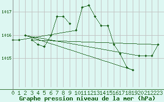 Courbe de la pression atmosphrique pour Engins (38)