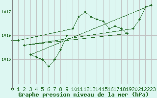 Courbe de la pression atmosphrique pour Six-Fours (83)