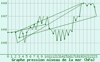 Courbe de la pression atmosphrique pour Gerona (Esp)