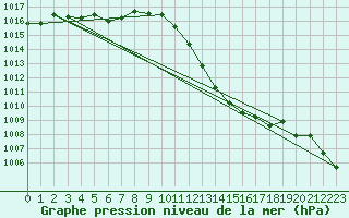 Courbe de la pression atmosphrique pour Grimentz (Sw)