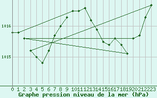 Courbe de la pression atmosphrique pour Ste (34)