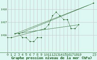 Courbe de la pression atmosphrique pour Plussin (42)