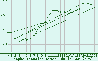 Courbe de la pression atmosphrique pour Hazebrouck (59)