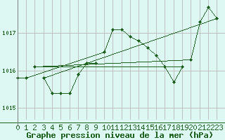 Courbe de la pression atmosphrique pour Ajaccio - Campo dell