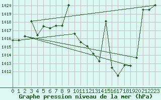 Courbe de la pression atmosphrique pour Saelices El Chico