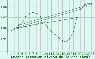 Courbe de la pression atmosphrique pour Mhling