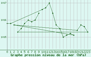 Courbe de la pression atmosphrique pour Siracusa