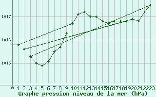 Courbe de la pression atmosphrique pour Cavalaire-sur-Mer (83)