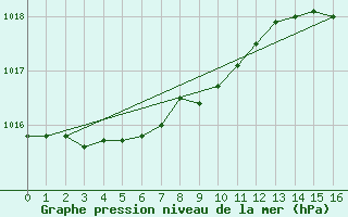 Courbe de la pression atmosphrique pour Hoek Van Holland