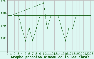 Courbe de la pression atmosphrique pour Souprosse (40)