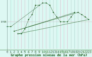 Courbe de la pression atmosphrique pour Mora