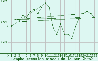 Courbe de la pression atmosphrique pour Pully-Lausanne (Sw)