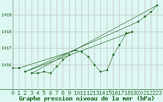 Courbe de la pression atmosphrique pour Constance (All)