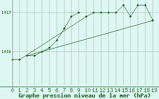 Courbe de la pression atmosphrique pour Dunkerque (59)