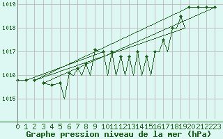 Courbe de la pression atmosphrique pour Braunschweig