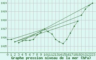 Courbe de la pression atmosphrique pour Muret (31)