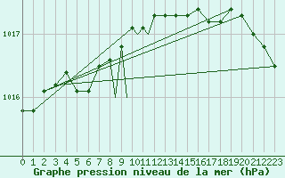Courbe de la pression atmosphrique pour Rost Flyplass
