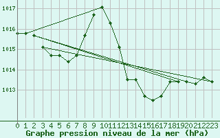 Courbe de la pression atmosphrique pour Capo Caccia