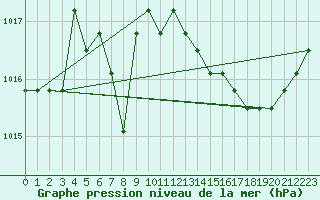 Courbe de la pression atmosphrique pour Agde (34)